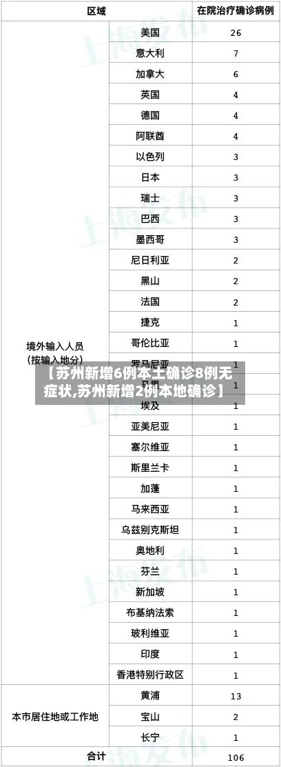 【苏州新增6例本土确诊8例无症状,苏州新增2例本地确诊】