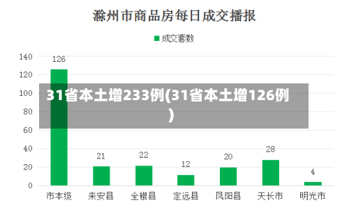 31省本土增233例(31省本土增126例)