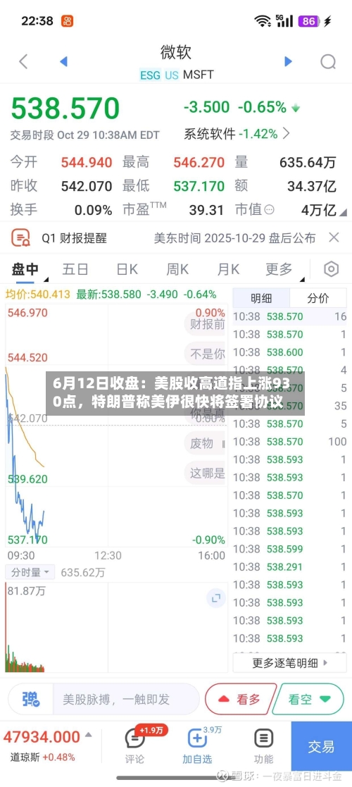 6月12日收盘：美股收高道指上涨930点	，特朗普称美伊很快将签署协议-第3张图片