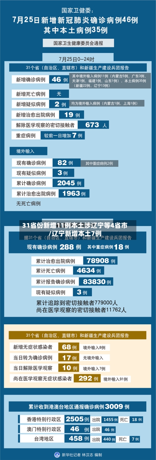 31省份新增11例本土涉辽宁等4省市/辽宁新增本土7例
