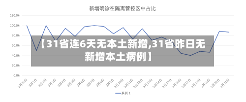 【31省连6天无本土新增,31省昨日无新增本土病例】-第2张图片