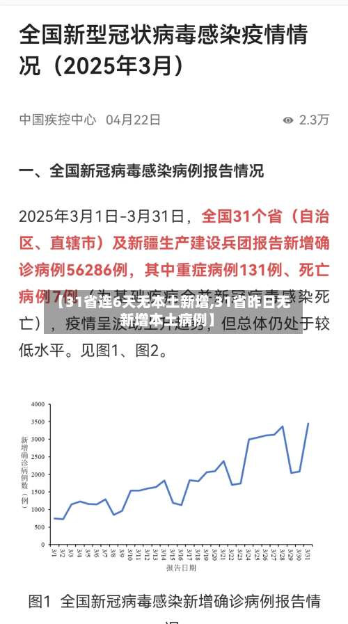 【31省连6天无本土新增,31省昨日无新增本土病例】-第3张图片