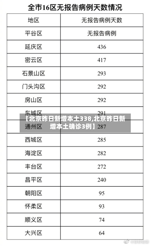 【北京昨日新增本土338,北京昨日新增本土确诊3例】-第2张图片