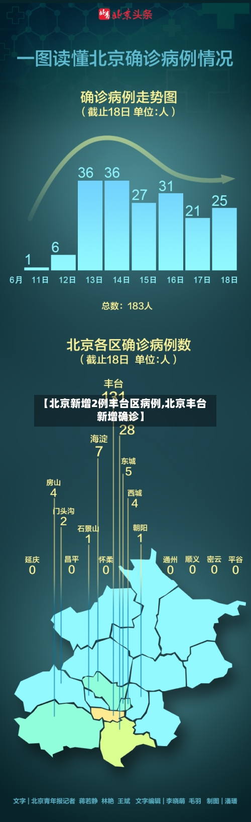 【北京新增2例丰台区病例,北京丰台新增确诊】-第2张图片