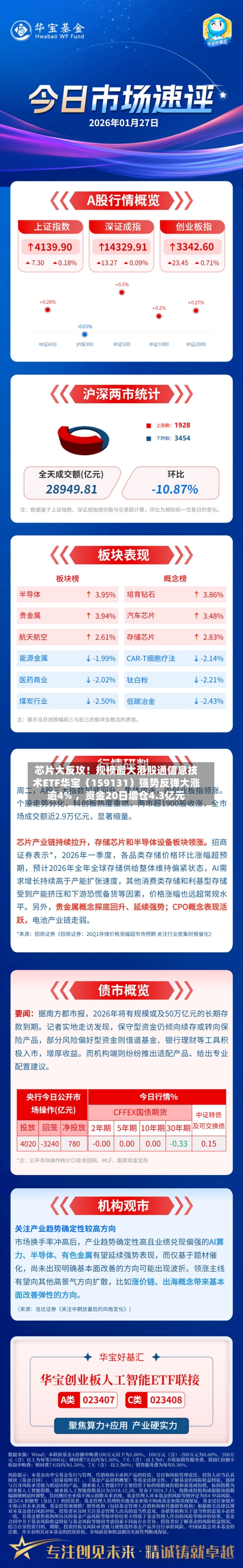 芯片大反攻！规模最大港股通信息技术ETF华宝（159131）强势反弹大涨逾4% ，资金20日增仓4.3亿元