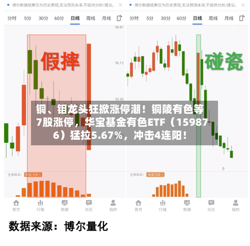 铜、钼龙头狂掀涨停潮！铜陵有色等7股涨停	，华宝基金有色ETF（159876）猛拉5.67%，冲击4连阳！-第2张图片