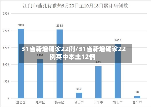 31省新增确诊22例/31省新增确诊22例其中本土12例